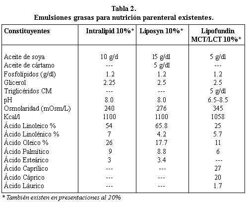 Alimentación parenteral