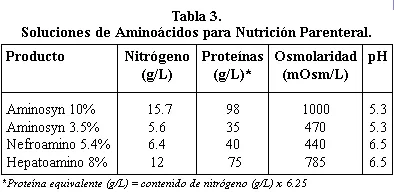 Alimentación parenteral