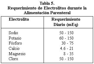 Alimentación parenteral