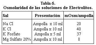 Alimentación parenteral