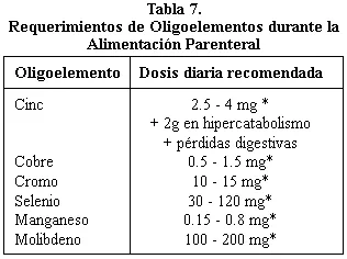 Alimentación parenteral