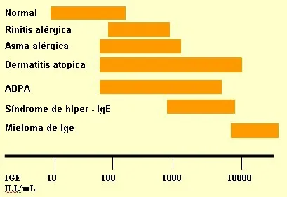 IGE: ESTRUCTURA, APLICACIÓN Y UTILIDAD EN EL DIAGNOSTICO DE LA ENFERMEDAD alérgica