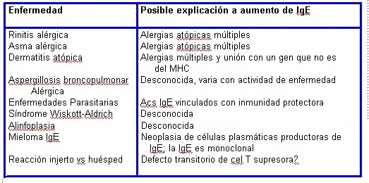 IGE: ESTRUCTURA, APLICACIÓN Y UTILIDAD EN EL DIAGNOSTICO DE LA ENFERMEDAD alérgica