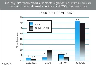 PUVA VS BañoPUVA EN PSORIASIS. ESTUDIO COMPARATIVO