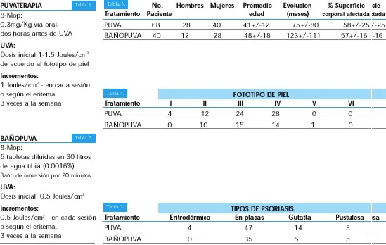 PUVA VS BañoPUVA EN PSORIASIS. ESTUDIO COMPARATIVO