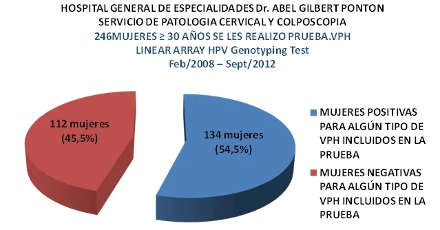Presencia de VPH en mujeres mayores de 30 años