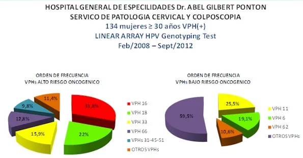 Presencia de VPH en mujeres mayores de 30 años
