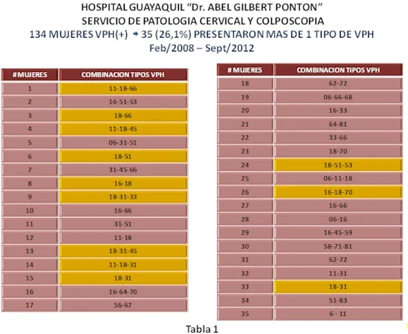 Presencia de VPH en mujeres mayores de 30 años